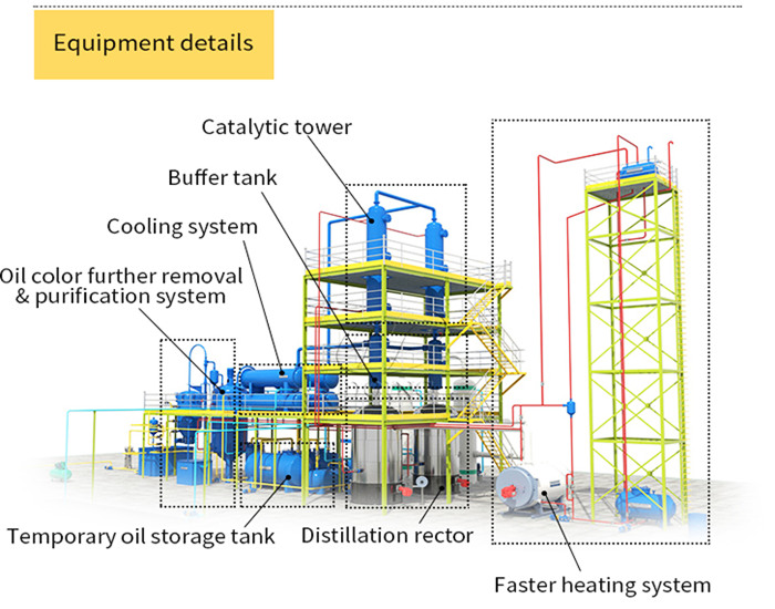 The 3D detail drawing of DOING pyrolysis oil distillation plant