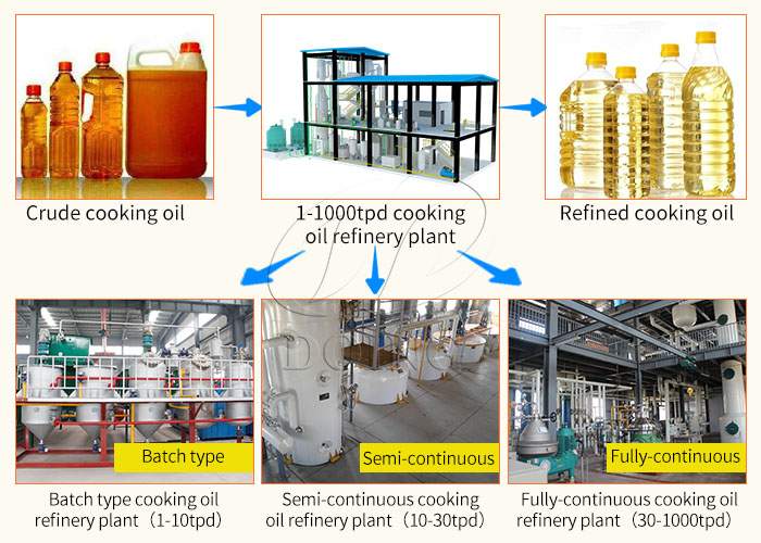 Different types of edible oil refinery.jpg