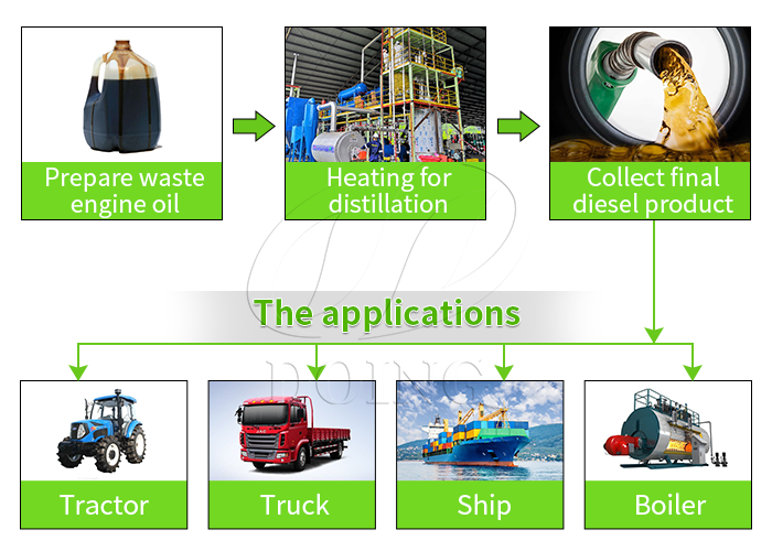 waste oil to diesel refining plant