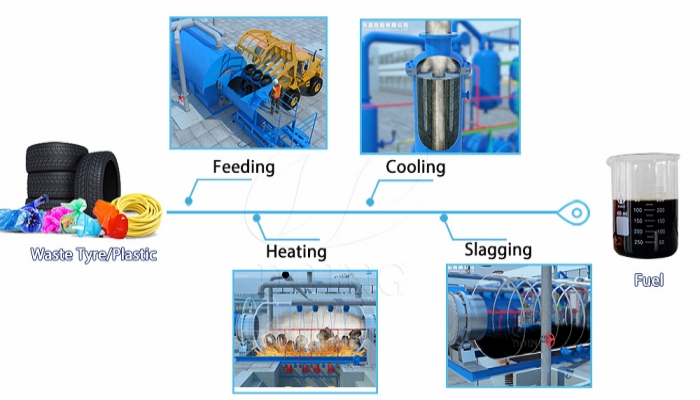 The process of producing alternative heating fuel with pyrolysis plant