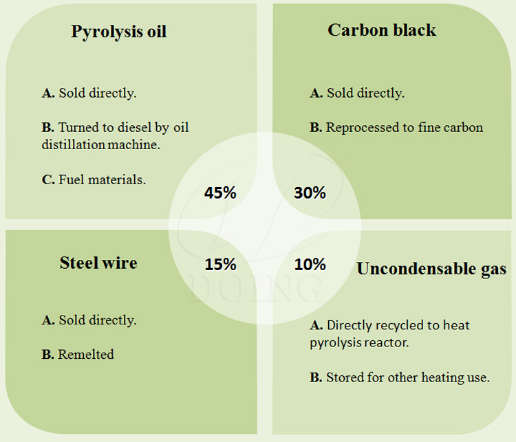 The tyre pyrolysis output products