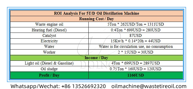 waste oil refinery machine profit analysis