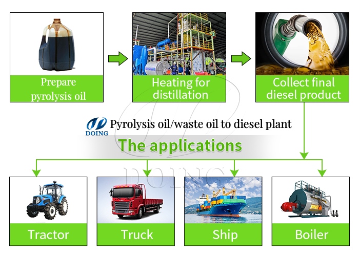 pyrolysis oil distillation plant