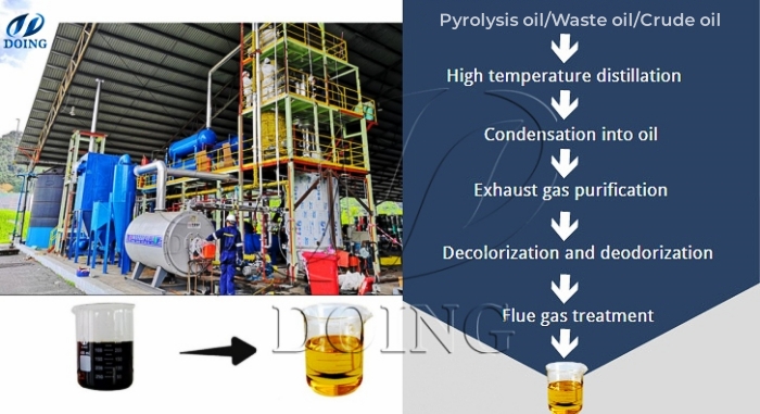 Pyrolysis oil to diesel purification process