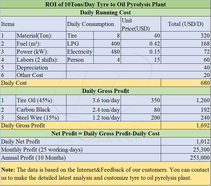 tyre pyrolysis plant profit analysis