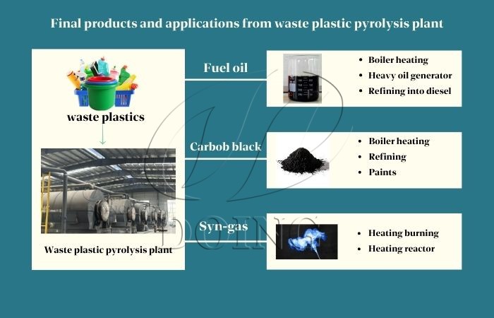 waste plastic recycling pyrolysis machine