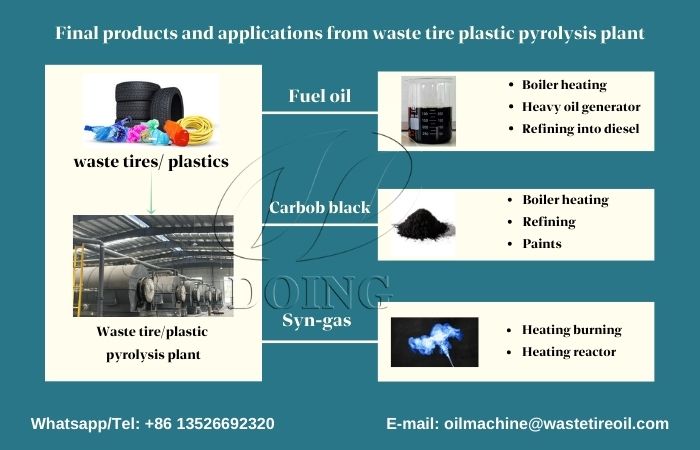 solid waste pyrolysis plant