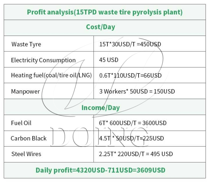 pyrolysis machine profit analysis