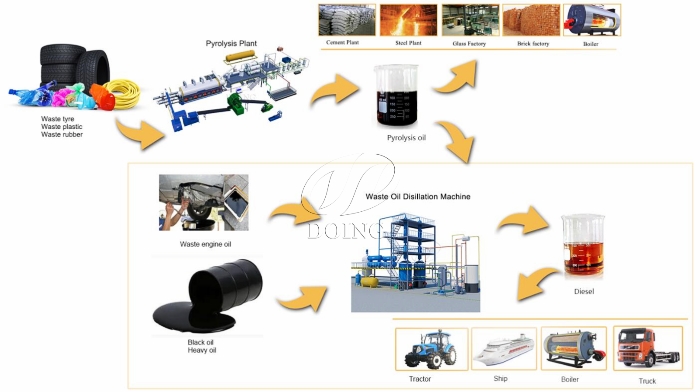 pyrolysis machine final products