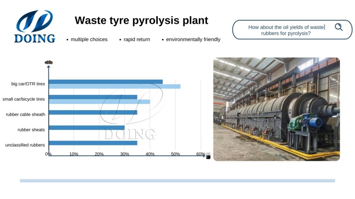 Oil yields of common waste tires