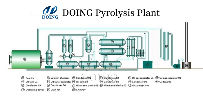 Work process of DOING pyrolysis plant