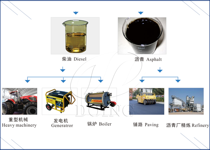 waste oil to diesel treatment plant