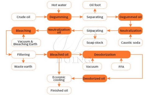 Why do cooking oils need the refining process?