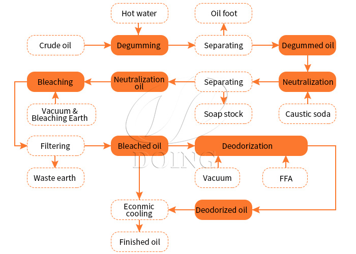 the cooking oil refining process.jpg