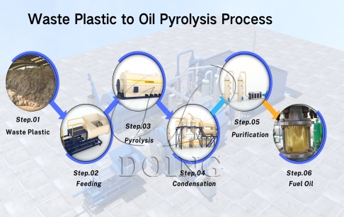 Process flow of plastic pyrolysis oil production line