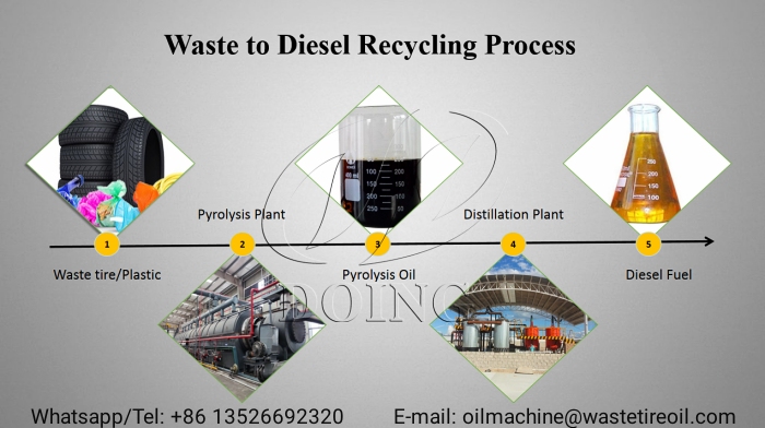 used plastic to diesel recycling process