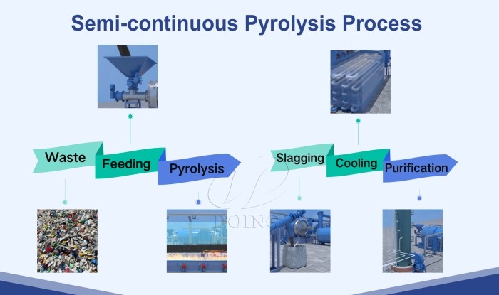 Semi continuous pyrolysis system process